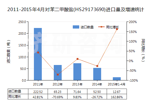 2011-2015年4月對苯二甲酸鹽(HS29173690)進(jìn)口量及增速統(tǒng)計